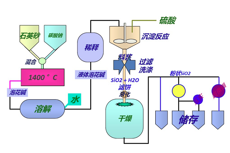 沉淀白炭黑